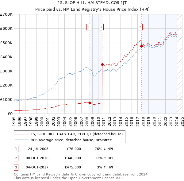 15, SLOE HILL, HALSTEAD, CO9 1JT: Price paid vs HM Land Registry's House Price Index