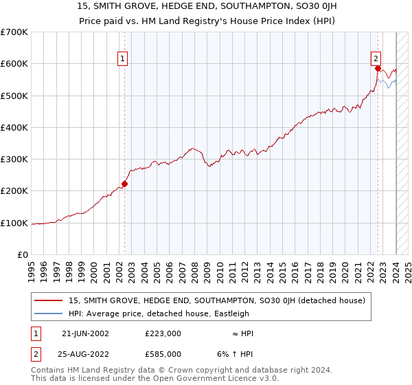 15, SMITH GROVE, HEDGE END, SOUTHAMPTON, SO30 0JH: Price paid vs HM Land Registry's House Price Index