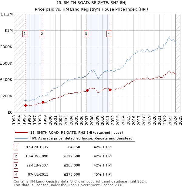15, SMITH ROAD, REIGATE, RH2 8HJ: Price paid vs HM Land Registry's House Price Index