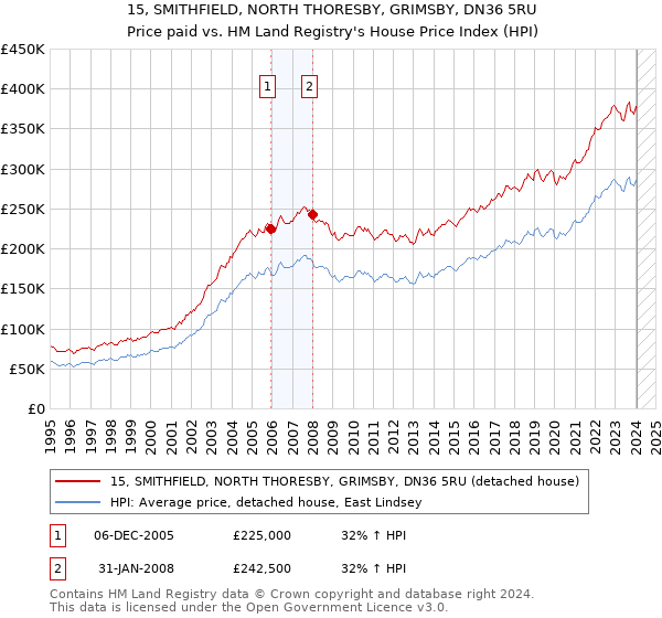 15, SMITHFIELD, NORTH THORESBY, GRIMSBY, DN36 5RU: Price paid vs HM Land Registry's House Price Index