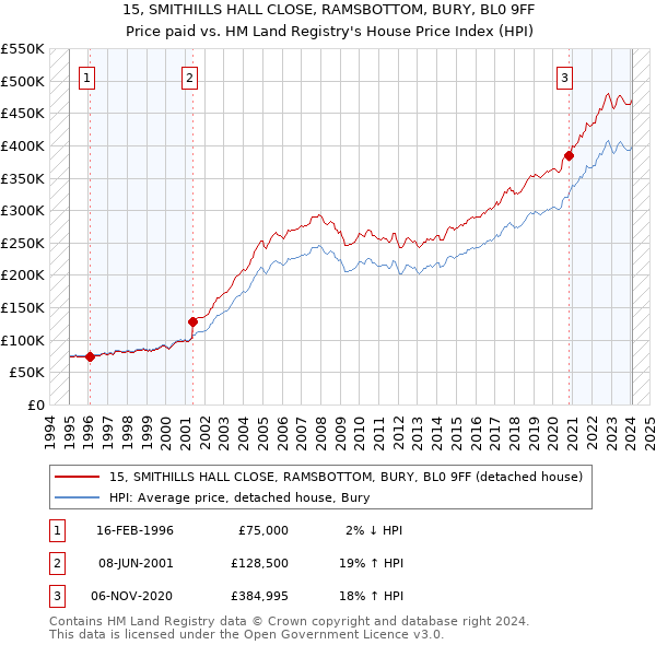 15, SMITHILLS HALL CLOSE, RAMSBOTTOM, BURY, BL0 9FF: Price paid vs HM Land Registry's House Price Index