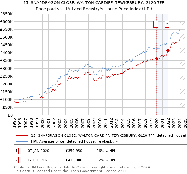 15, SNAPDRAGON CLOSE, WALTON CARDIFF, TEWKESBURY, GL20 7FF: Price paid vs HM Land Registry's House Price Index