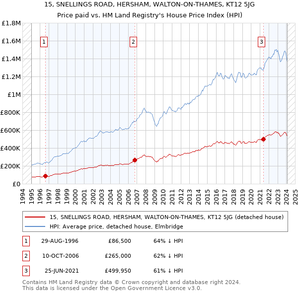 15, SNELLINGS ROAD, HERSHAM, WALTON-ON-THAMES, KT12 5JG: Price paid vs HM Land Registry's House Price Index