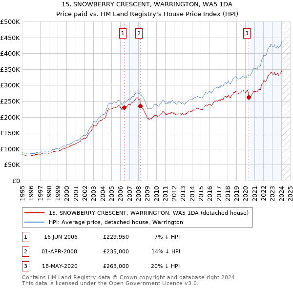 15, SNOWBERRY CRESCENT, WARRINGTON, WA5 1DA: Price paid vs HM Land Registry's House Price Index