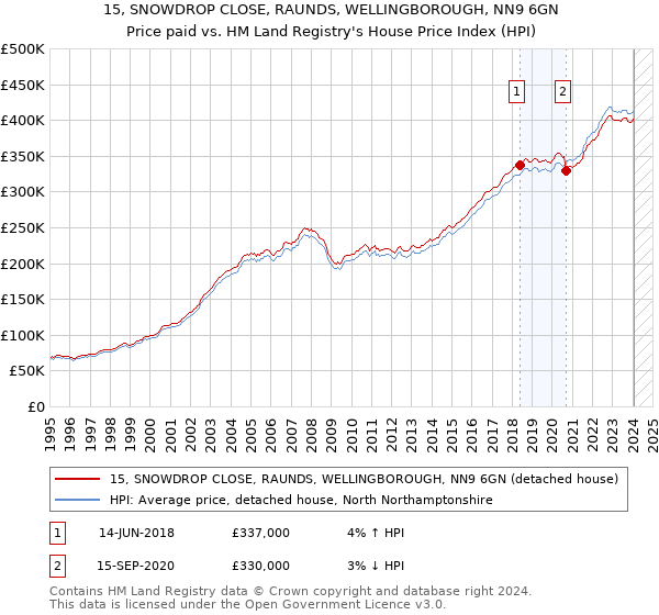 15, SNOWDROP CLOSE, RAUNDS, WELLINGBOROUGH, NN9 6GN: Price paid vs HM Land Registry's House Price Index