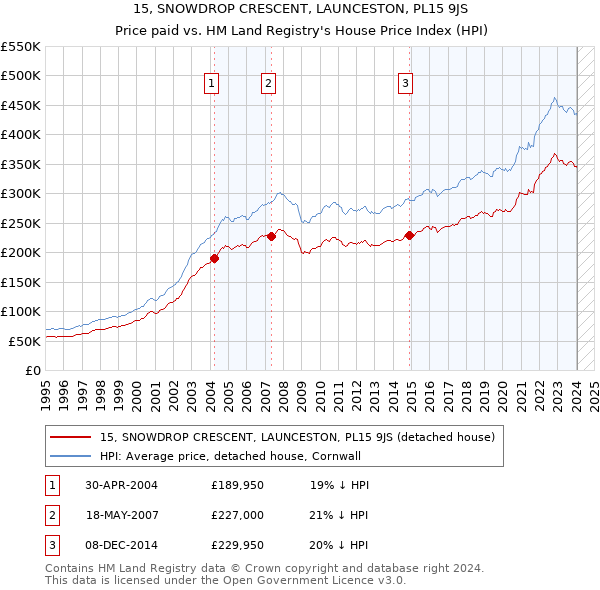 15, SNOWDROP CRESCENT, LAUNCESTON, PL15 9JS: Price paid vs HM Land Registry's House Price Index