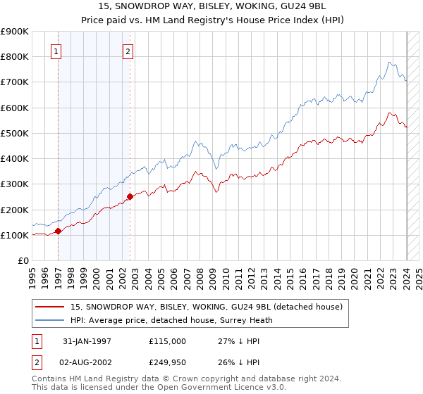 15, SNOWDROP WAY, BISLEY, WOKING, GU24 9BL: Price paid vs HM Land Registry's House Price Index