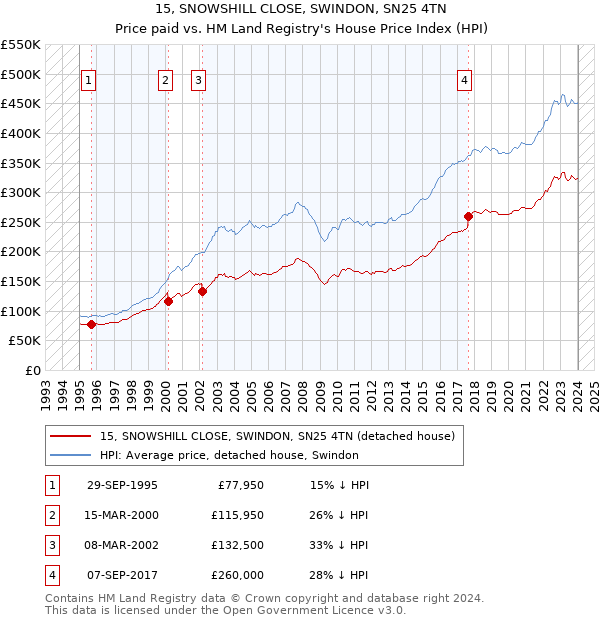 15, SNOWSHILL CLOSE, SWINDON, SN25 4TN: Price paid vs HM Land Registry's House Price Index