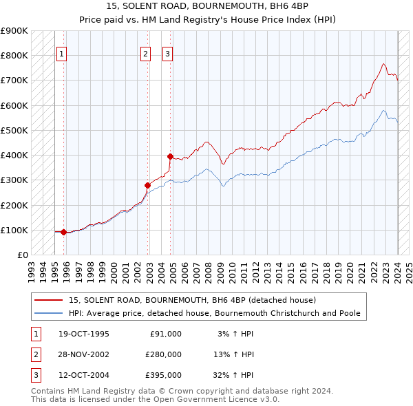 15, SOLENT ROAD, BOURNEMOUTH, BH6 4BP: Price paid vs HM Land Registry's House Price Index