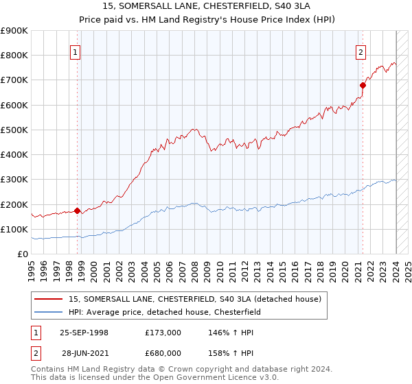 15, SOMERSALL LANE, CHESTERFIELD, S40 3LA: Price paid vs HM Land Registry's House Price Index