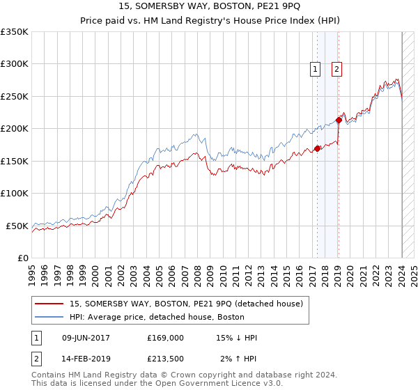 15, SOMERSBY WAY, BOSTON, PE21 9PQ: Price paid vs HM Land Registry's House Price Index