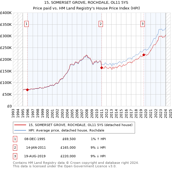 15, SOMERSET GROVE, ROCHDALE, OL11 5YS: Price paid vs HM Land Registry's House Price Index