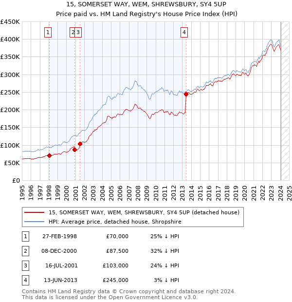 15, SOMERSET WAY, WEM, SHREWSBURY, SY4 5UP: Price paid vs HM Land Registry's House Price Index