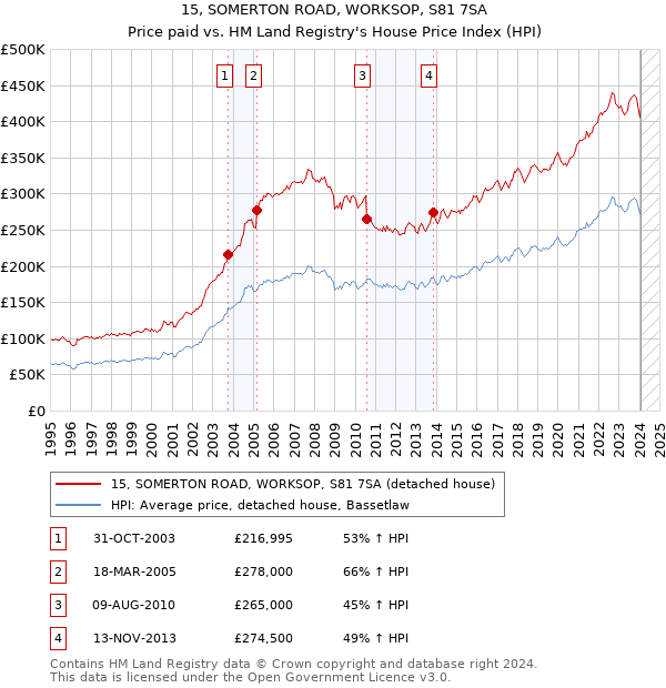 15, SOMERTON ROAD, WORKSOP, S81 7SA: Price paid vs HM Land Registry's House Price Index