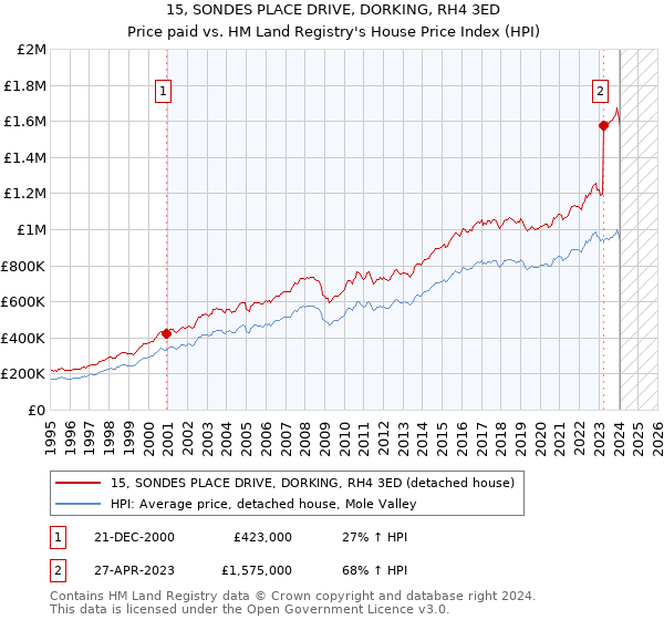 15, SONDES PLACE DRIVE, DORKING, RH4 3ED: Price paid vs HM Land Registry's House Price Index