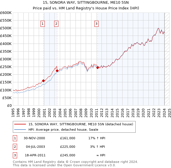 15, SONORA WAY, SITTINGBOURNE, ME10 5SN: Price paid vs HM Land Registry's House Price Index