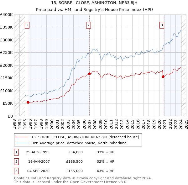 15, SORREL CLOSE, ASHINGTON, NE63 8JH: Price paid vs HM Land Registry's House Price Index