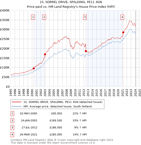 15, SORREL DRIVE, SPALDING, PE11 3GN: Price paid vs HM Land Registry's House Price Index