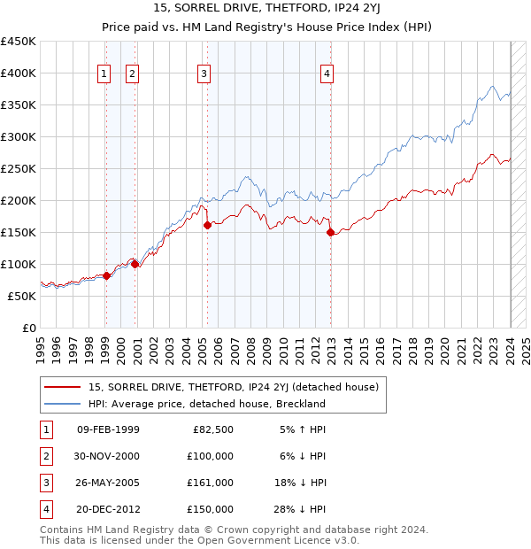 15, SORREL DRIVE, THETFORD, IP24 2YJ: Price paid vs HM Land Registry's House Price Index