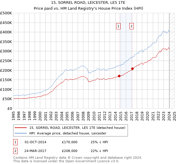 15, SORREL ROAD, LEICESTER, LE5 1TE: Price paid vs HM Land Registry's House Price Index