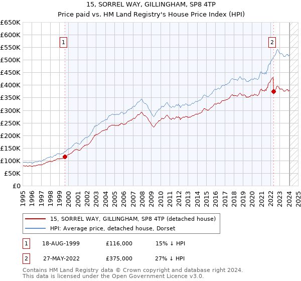 15, SORREL WAY, GILLINGHAM, SP8 4TP: Price paid vs HM Land Registry's House Price Index