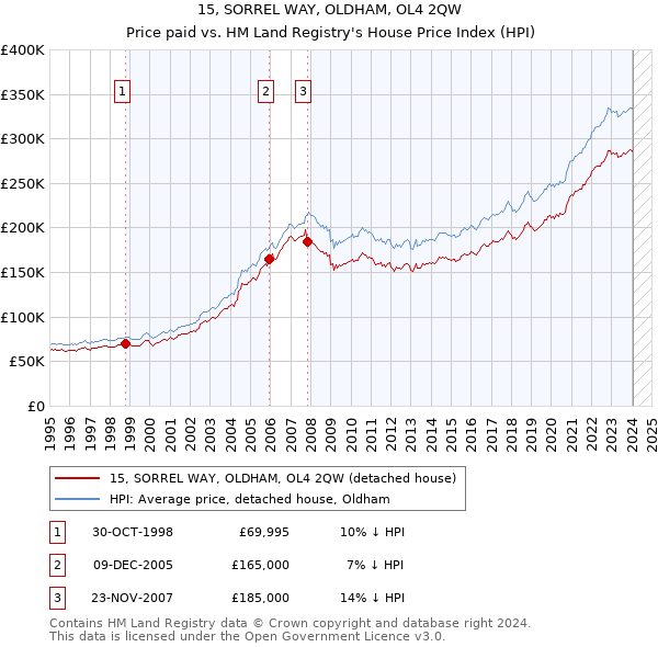 15, SORREL WAY, OLDHAM, OL4 2QW: Price paid vs HM Land Registry's House Price Index