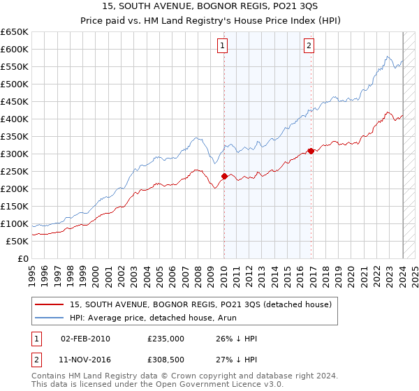 15, SOUTH AVENUE, BOGNOR REGIS, PO21 3QS: Price paid vs HM Land Registry's House Price Index