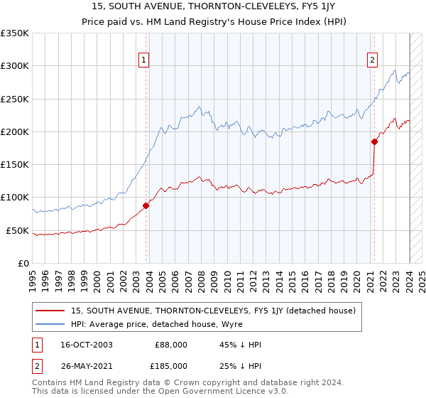 15, SOUTH AVENUE, THORNTON-CLEVELEYS, FY5 1JY: Price paid vs HM Land Registry's House Price Index
