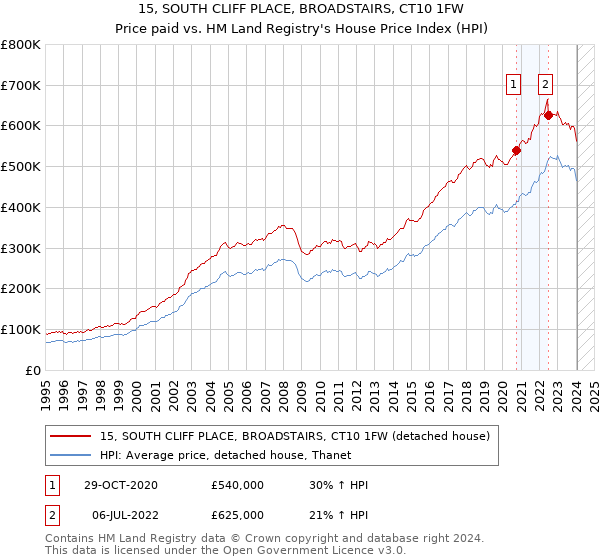 15, SOUTH CLIFF PLACE, BROADSTAIRS, CT10 1FW: Price paid vs HM Land Registry's House Price Index