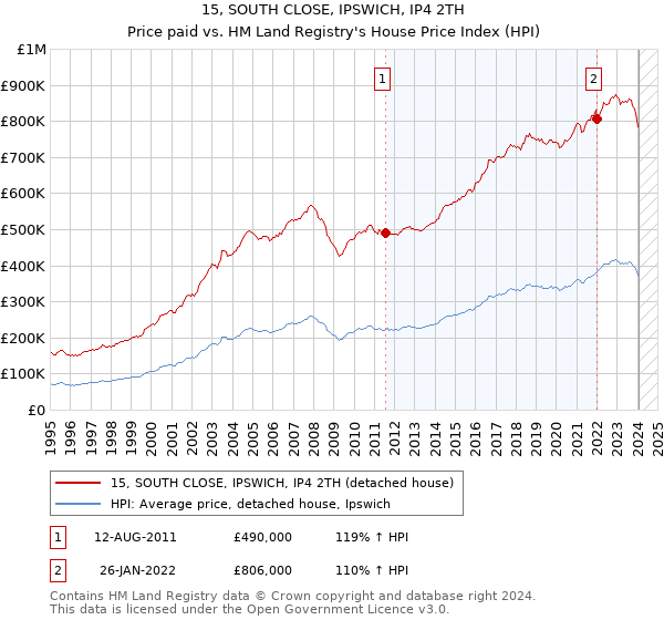 15, SOUTH CLOSE, IPSWICH, IP4 2TH: Price paid vs HM Land Registry's House Price Index