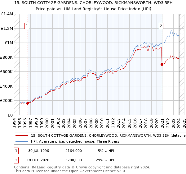 15, SOUTH COTTAGE GARDENS, CHORLEYWOOD, RICKMANSWORTH, WD3 5EH: Price paid vs HM Land Registry's House Price Index