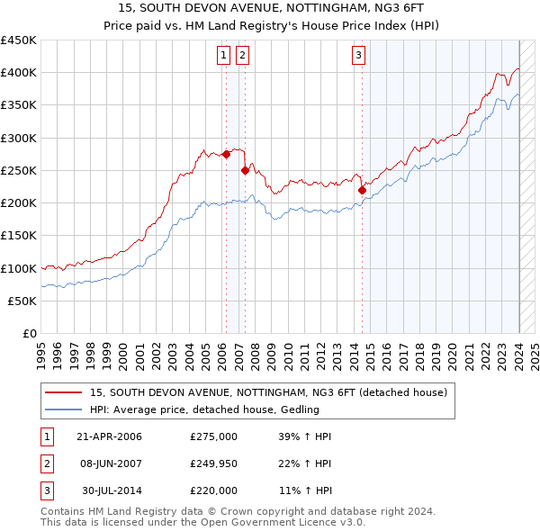 15, SOUTH DEVON AVENUE, NOTTINGHAM, NG3 6FT: Price paid vs HM Land Registry's House Price Index
