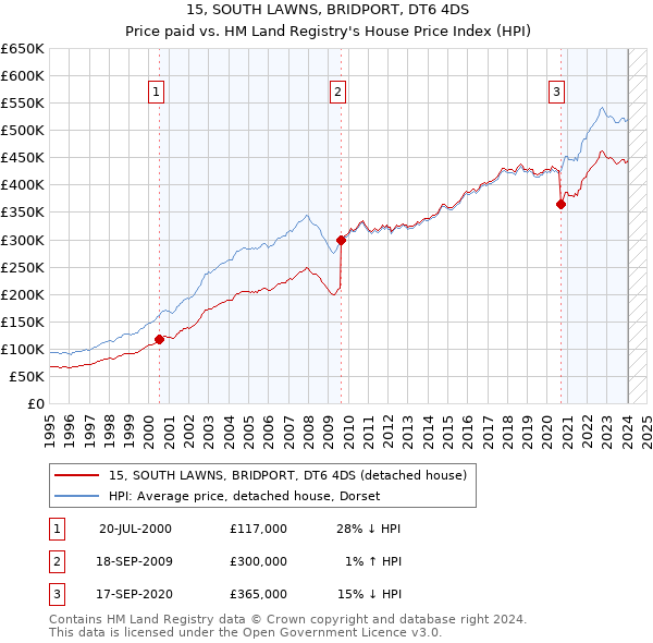15, SOUTH LAWNS, BRIDPORT, DT6 4DS: Price paid vs HM Land Registry's House Price Index