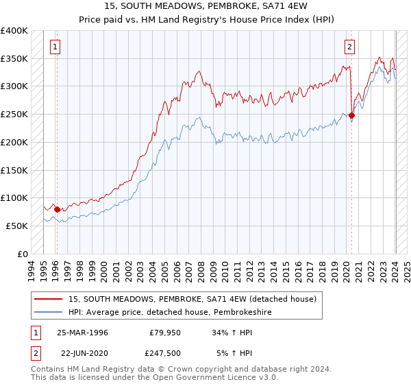 15, SOUTH MEADOWS, PEMBROKE, SA71 4EW: Price paid vs HM Land Registry's House Price Index