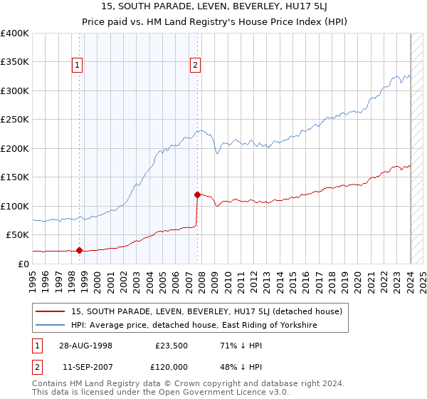 15, SOUTH PARADE, LEVEN, BEVERLEY, HU17 5LJ: Price paid vs HM Land Registry's House Price Index