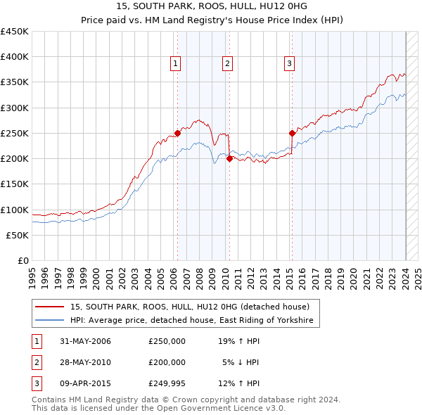 15, SOUTH PARK, ROOS, HULL, HU12 0HG: Price paid vs HM Land Registry's House Price Index