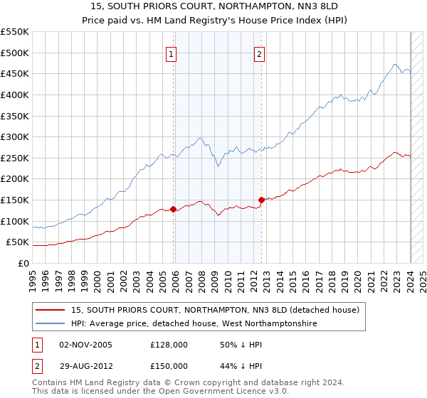 15, SOUTH PRIORS COURT, NORTHAMPTON, NN3 8LD: Price paid vs HM Land Registry's House Price Index