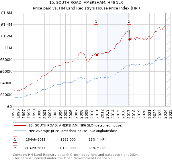 15, SOUTH ROAD, AMERSHAM, HP6 5LX: Price paid vs HM Land Registry's House Price Index