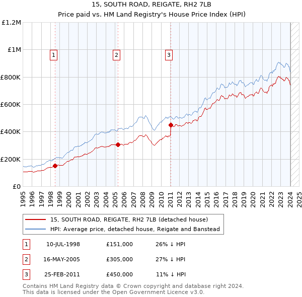 15, SOUTH ROAD, REIGATE, RH2 7LB: Price paid vs HM Land Registry's House Price Index