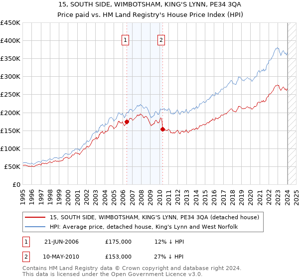 15, SOUTH SIDE, WIMBOTSHAM, KING'S LYNN, PE34 3QA: Price paid vs HM Land Registry's House Price Index