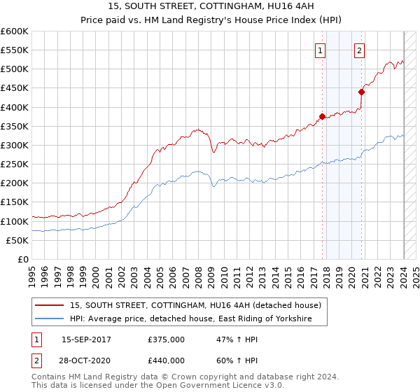 15, SOUTH STREET, COTTINGHAM, HU16 4AH: Price paid vs HM Land Registry's House Price Index