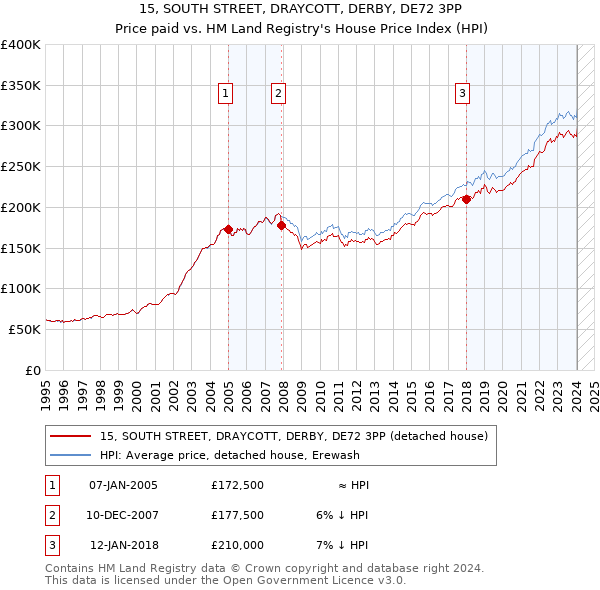 15, SOUTH STREET, DRAYCOTT, DERBY, DE72 3PP: Price paid vs HM Land Registry's House Price Index
