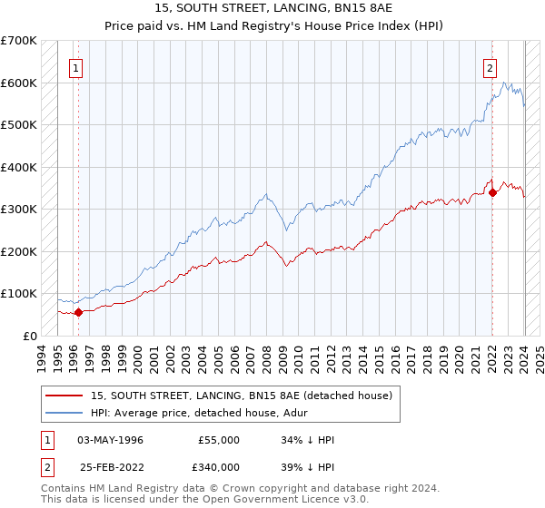 15, SOUTH STREET, LANCING, BN15 8AE: Price paid vs HM Land Registry's House Price Index