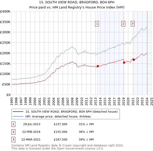 15, SOUTH VIEW ROAD, BRADFORD, BD4 6PH: Price paid vs HM Land Registry's House Price Index
