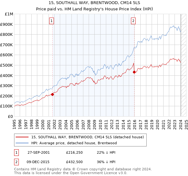 15, SOUTHALL WAY, BRENTWOOD, CM14 5LS: Price paid vs HM Land Registry's House Price Index