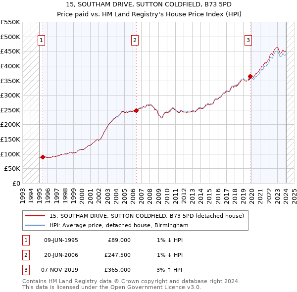 15, SOUTHAM DRIVE, SUTTON COLDFIELD, B73 5PD: Price paid vs HM Land Registry's House Price Index