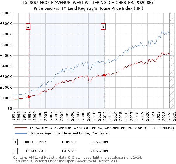 15, SOUTHCOTE AVENUE, WEST WITTERING, CHICHESTER, PO20 8EY: Price paid vs HM Land Registry's House Price Index