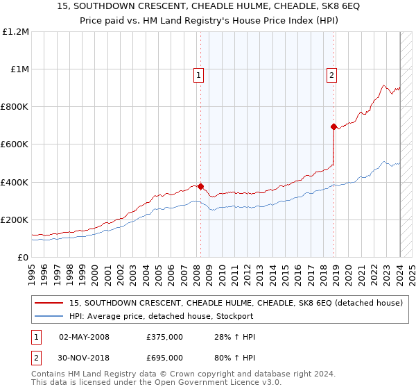15, SOUTHDOWN CRESCENT, CHEADLE HULME, CHEADLE, SK8 6EQ: Price paid vs HM Land Registry's House Price Index