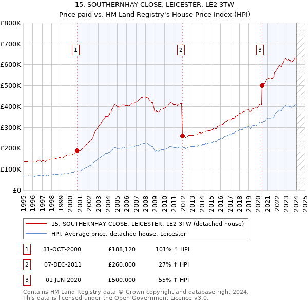 15, SOUTHERNHAY CLOSE, LEICESTER, LE2 3TW: Price paid vs HM Land Registry's House Price Index