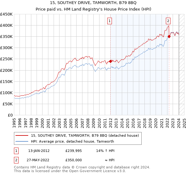 15, SOUTHEY DRIVE, TAMWORTH, B79 8BQ: Price paid vs HM Land Registry's House Price Index